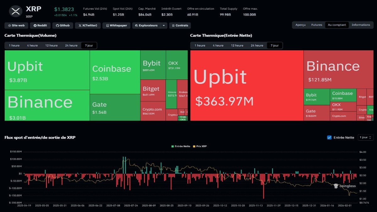 Graphique montrant les volumes sur 7 jours de XRP selon coinglass