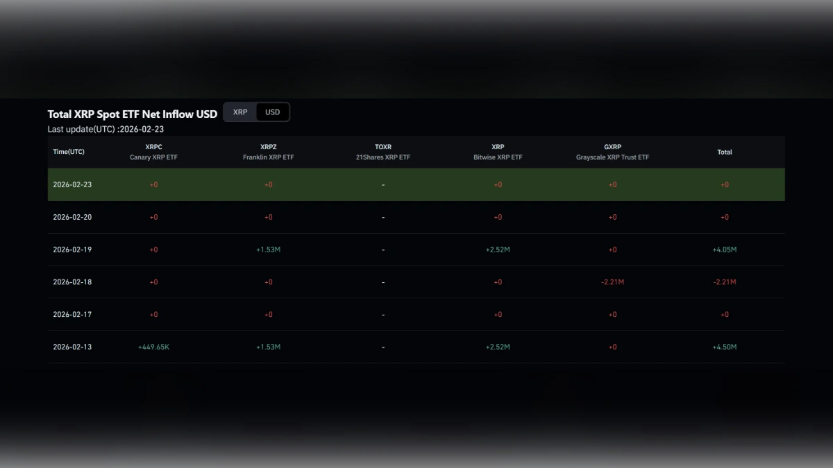 Graphique montrant les Entrées et sorties nettes en dollars des ETF XRP selon coinglass