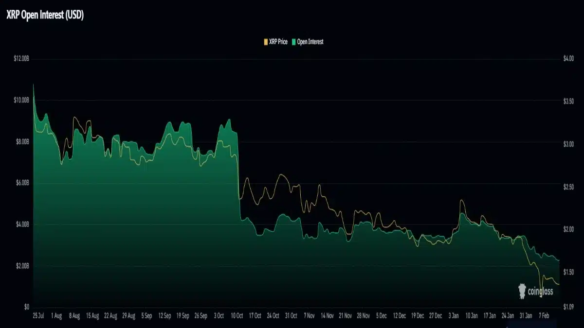 Graphique montrant l'évolution en chute de XRP selon coinglass