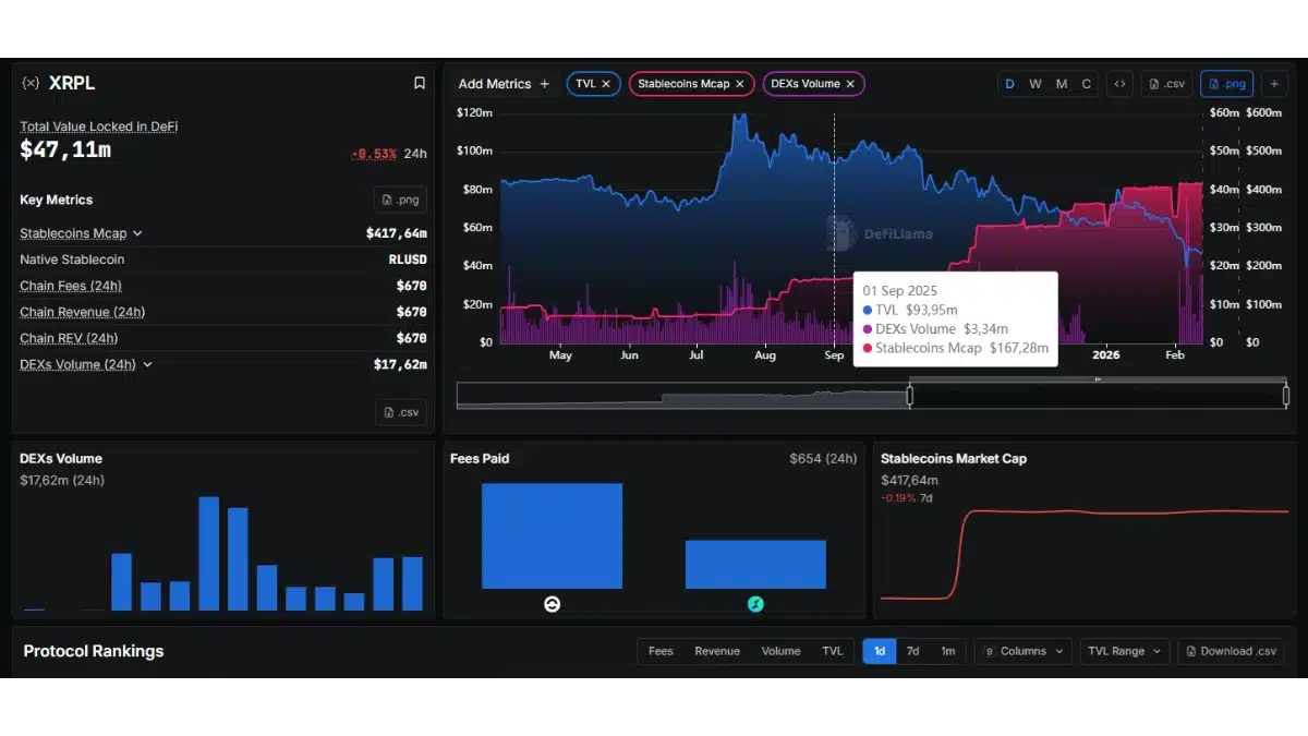 Graphique montrant la progression du XRP Ledger MCap TVL Volumes selon DefiLLama