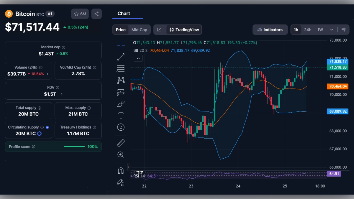Graphique de trading Bitcoin BTC affichant un prix de 71 517 dollars avec indicateurs techniques