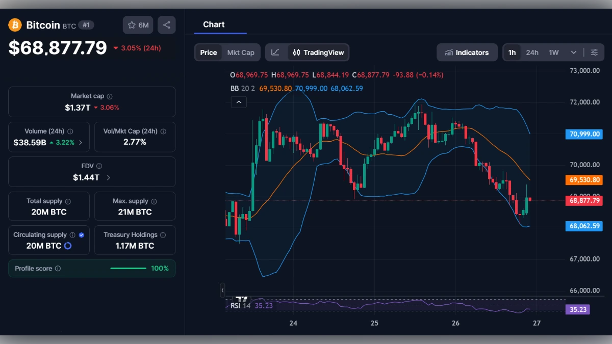 Graphique du prix du Bitcoin à 68 877 dollars avec indicateurs techniques