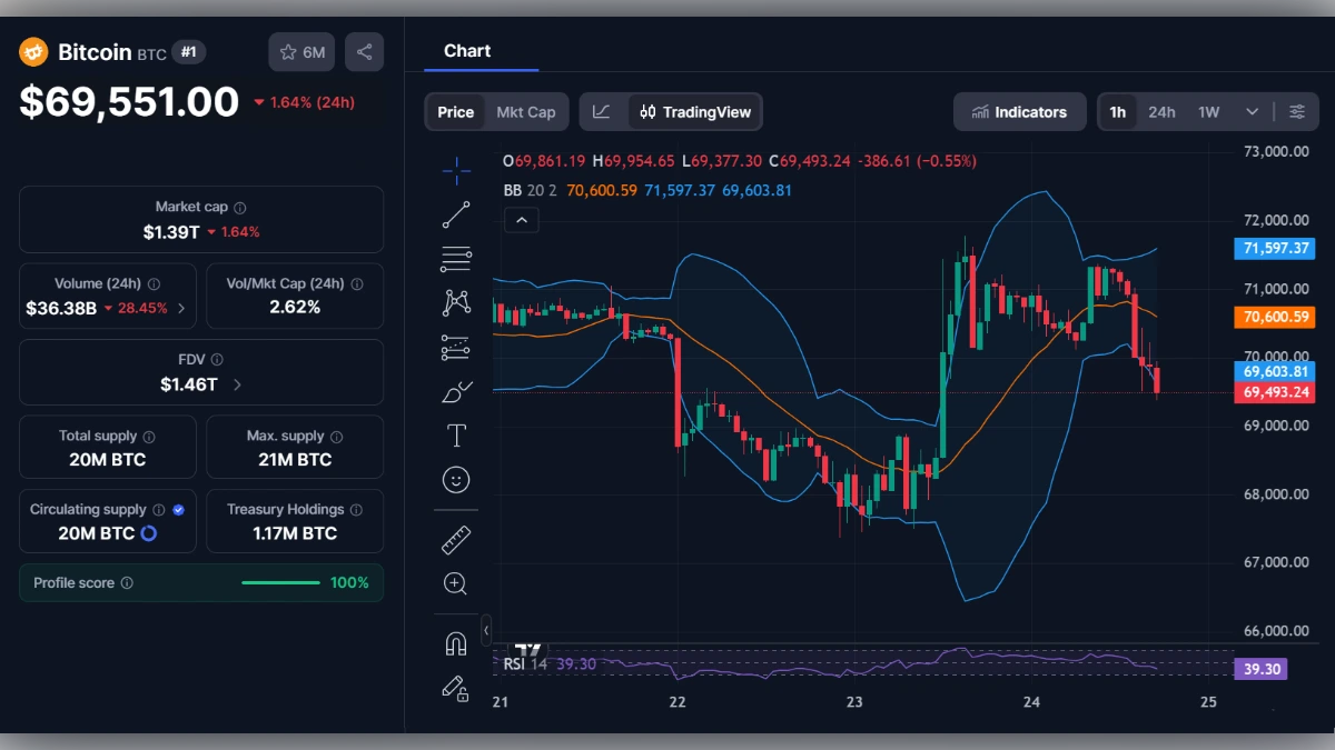 Graphique de trading du Bitcoin affichant un prix de 69 551 dollars avec indicateurs techniques et capitalisation boursière