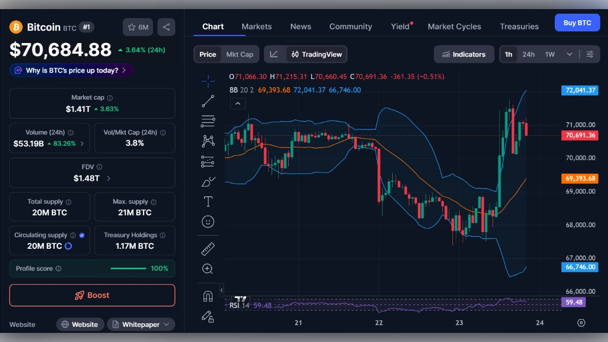 Graphique boursier du Bitcoin affichant un prix de 70 684 dollars avec indicateurs techniques