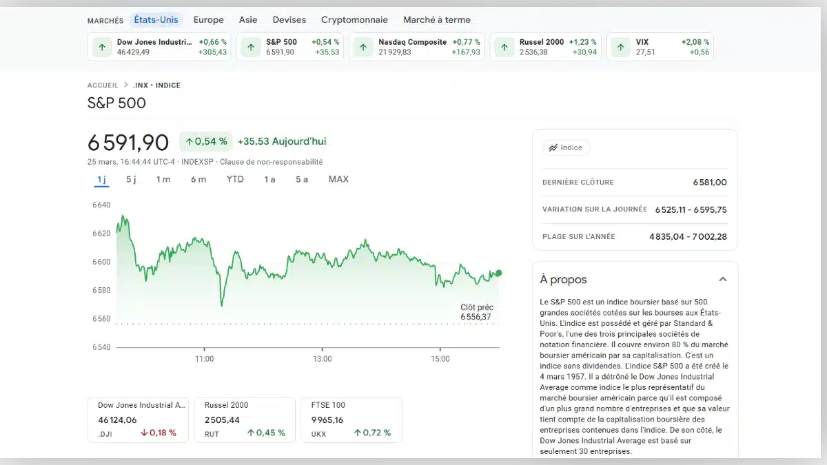 Graphique financier montrant la performance de l'indice S&P 500 à 6591,90 points avec une hausse de 0,54%.