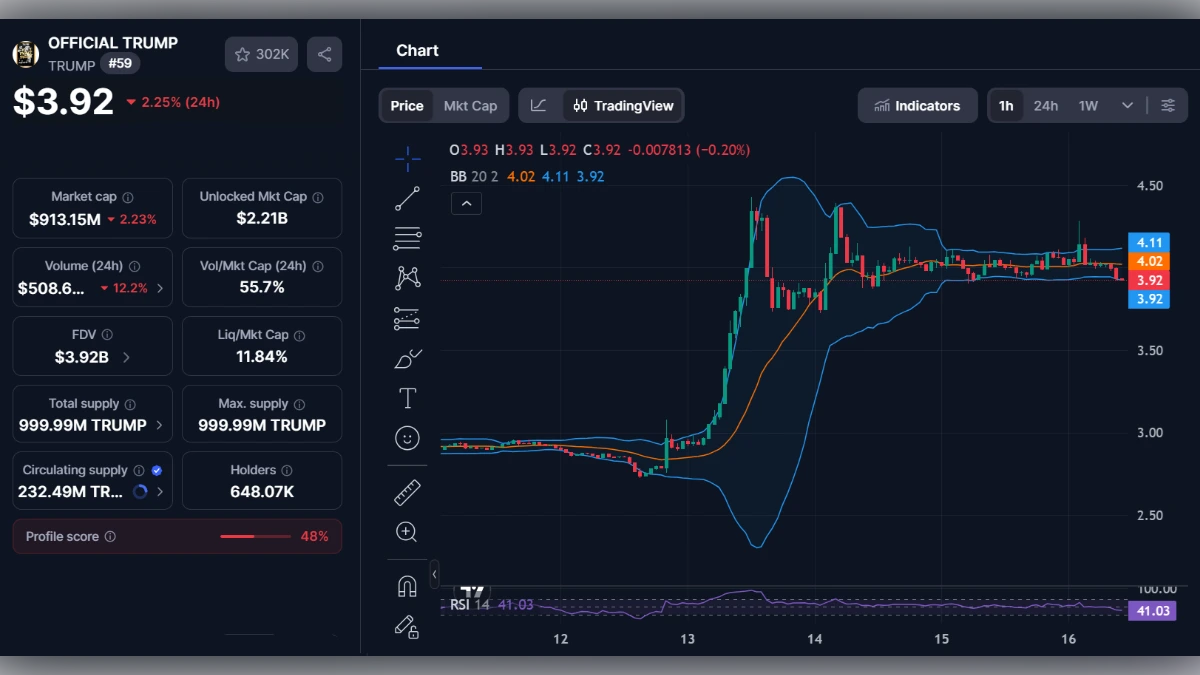 Graphique boursier en temps réel du jeton OFFICIAL TRUMP montrant le prix à 3,92 dollars et les indicateurs techniques