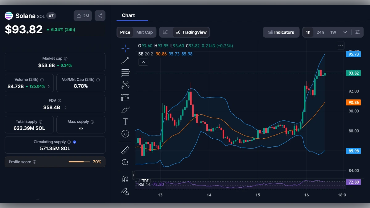 Graphique de trading en temps réel de Solana (SOL) affichant un prix de 93,82 dollars