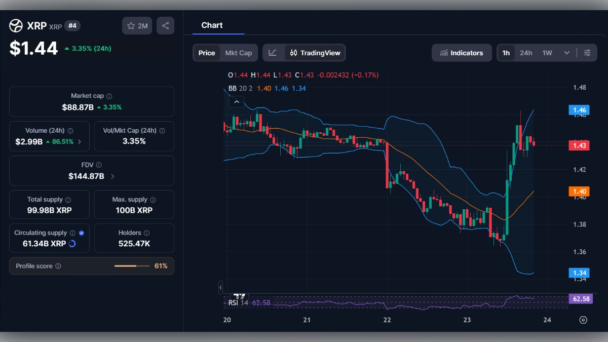 Graphique de trading XRP montrant un prix de 1,44 dollar avec indicateurs techniques et volume