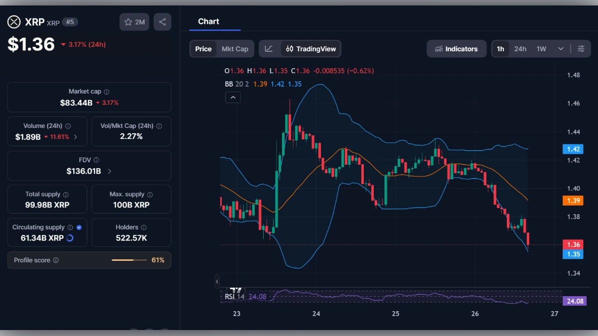 Graphique de trading XRP montrant le prix à 1,36 dollar et les indicateurs techniques