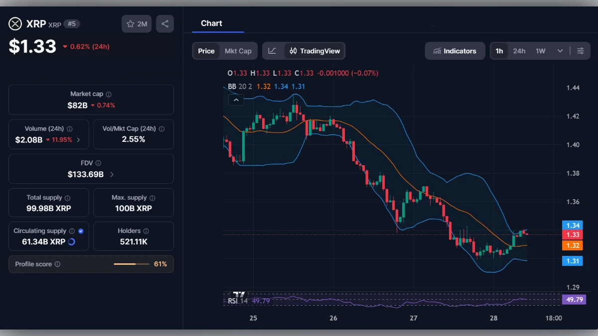Graphique en chandeliers du cours XRP à 1,33 dollar avec indicateurs techniques Bollinger et RSI