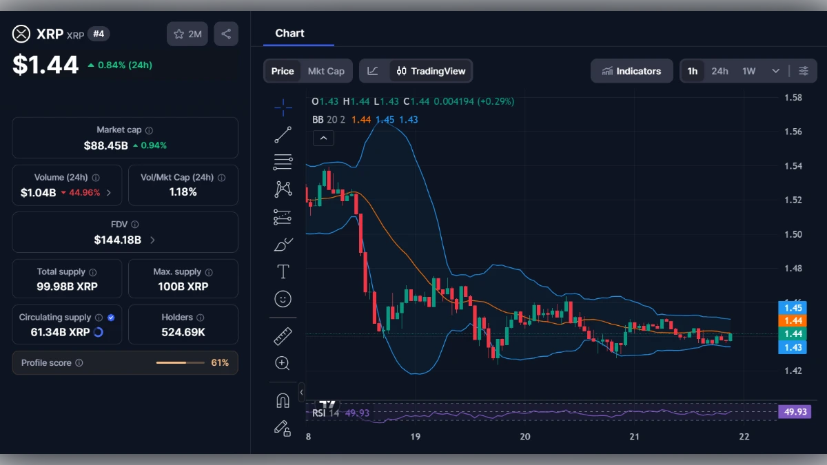 Graphique de trading de la cryptomonnaie XRP affichant un prix de 1,44 dollar avec indicateurs techniques