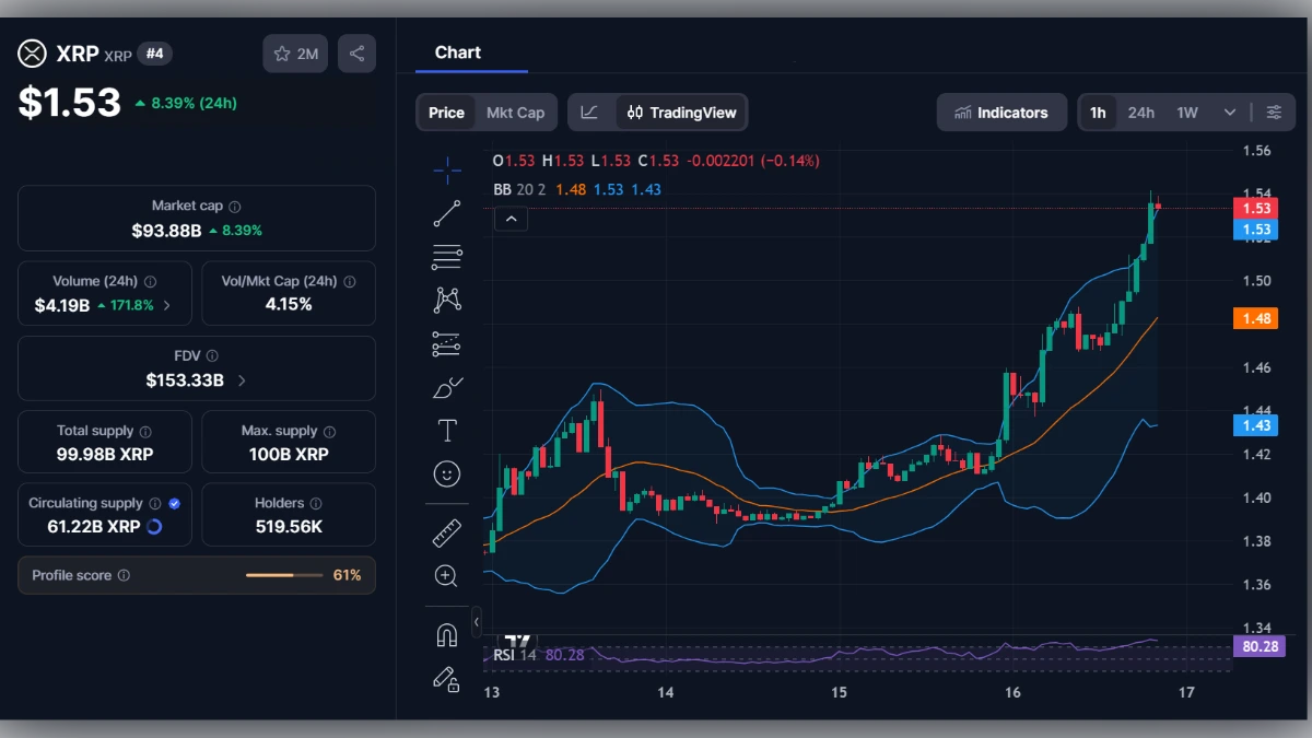 Graphique en chandeliers du XRP montrant une hausse à 1,53 dollar avec indicateurs techniques