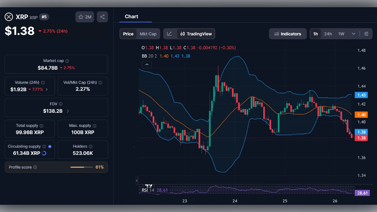 Graphique de trading de la cryptomonnaie XRP affichant un prix de 1,38 dollar et des indicateurs techniques