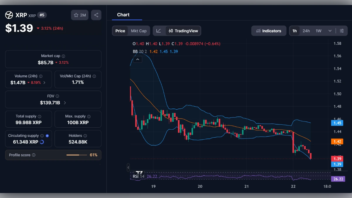 Graphique boursier en chandeliers de la cryptomonnaie XRP affichant un prix de 1,39 dollar et une baisse de 3,12%