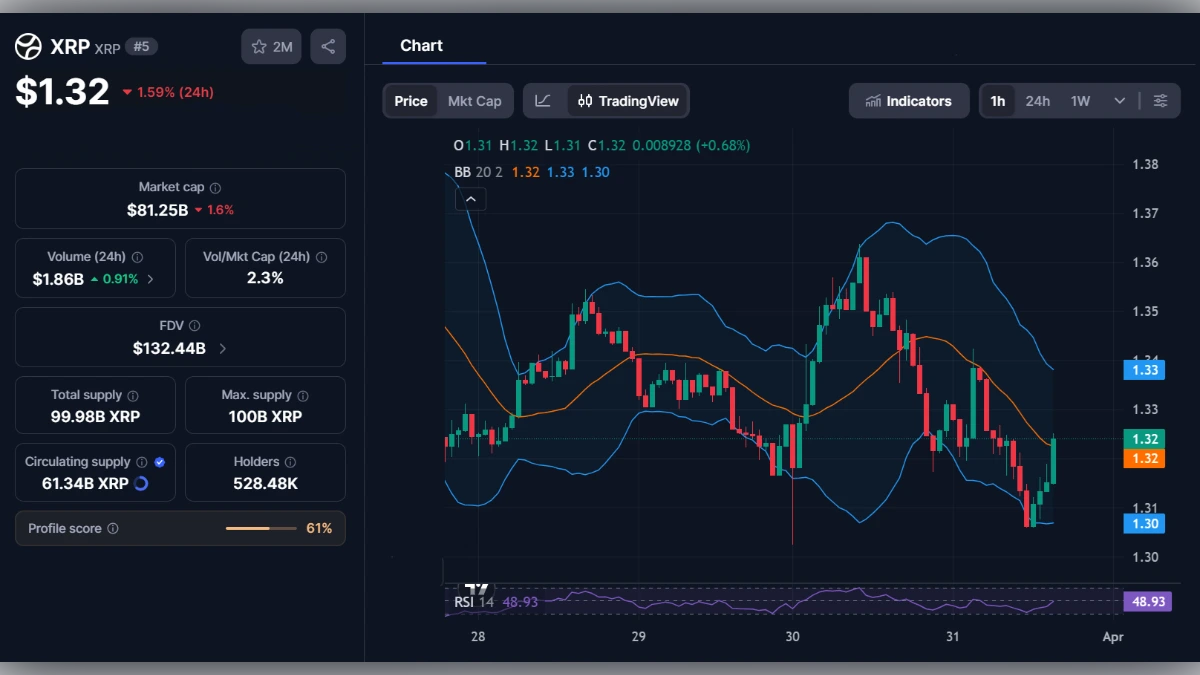 Graphique technique du prix du XRP à 1,32 dollar avec bandes de Bollinger et RSI