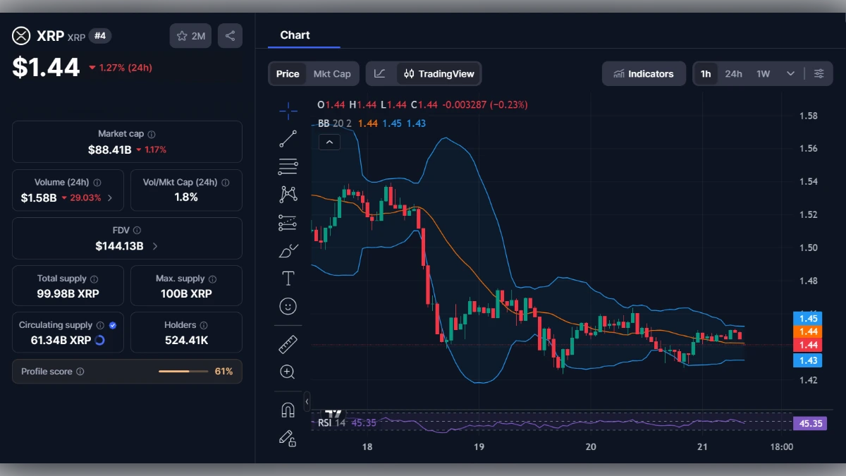 Graphique en chandeliers du XRP à 1,44 dollar avec bandes de Bollinger et indicateur RSI
