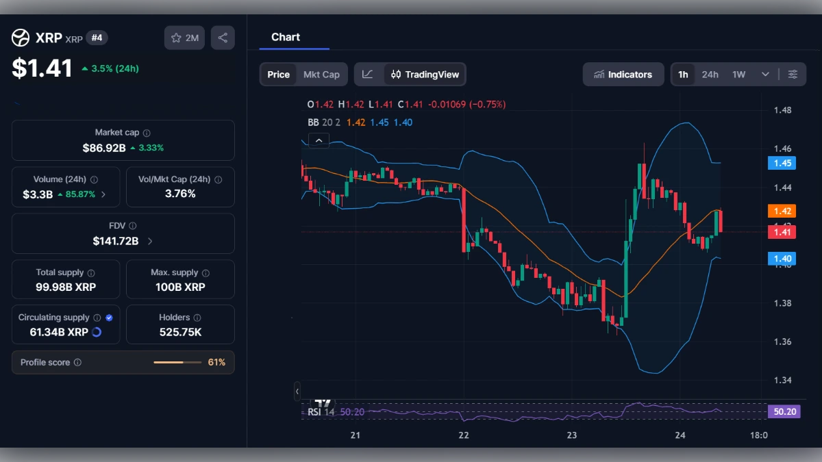 Graphique en chandeliers du cours du XRP à 1,41 dollar avec indicateurs techniques et capitalisation boursière