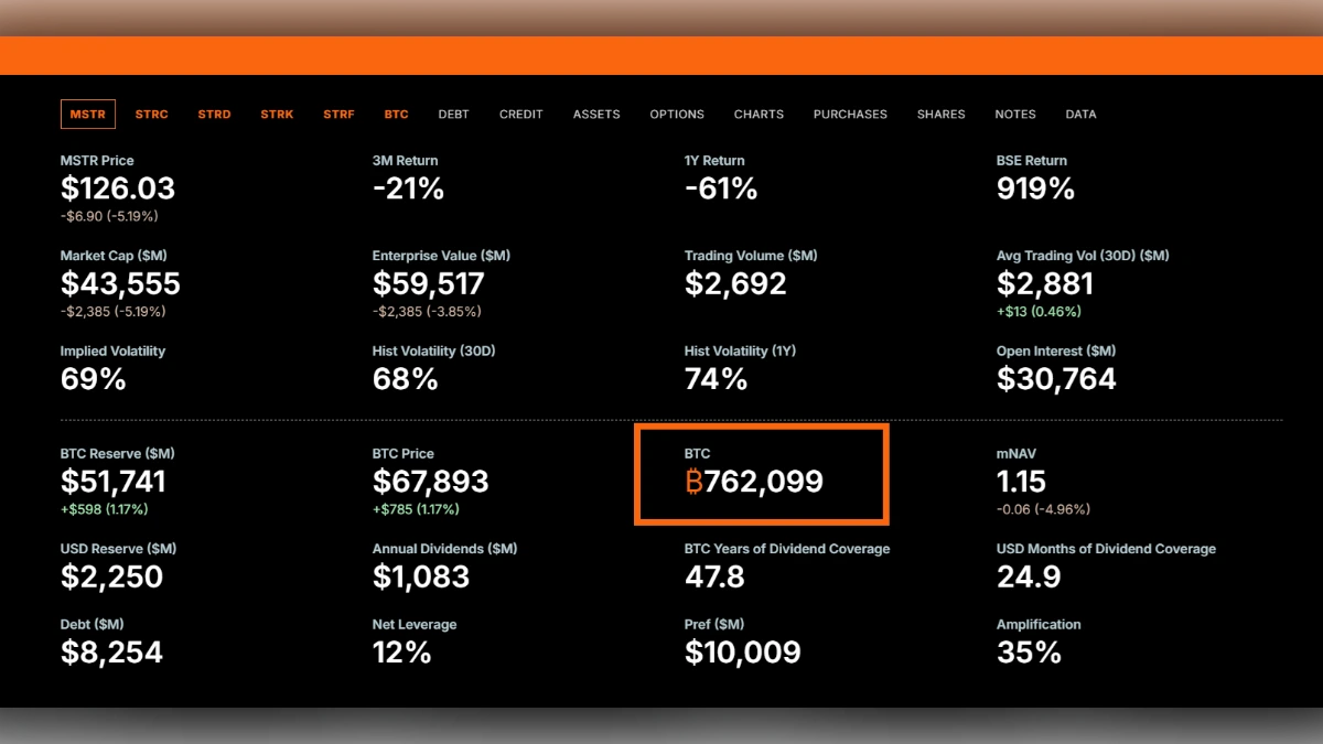 Interface de données financières montrant les performances de l'action MSTR et les réserves de Bitcoin.
