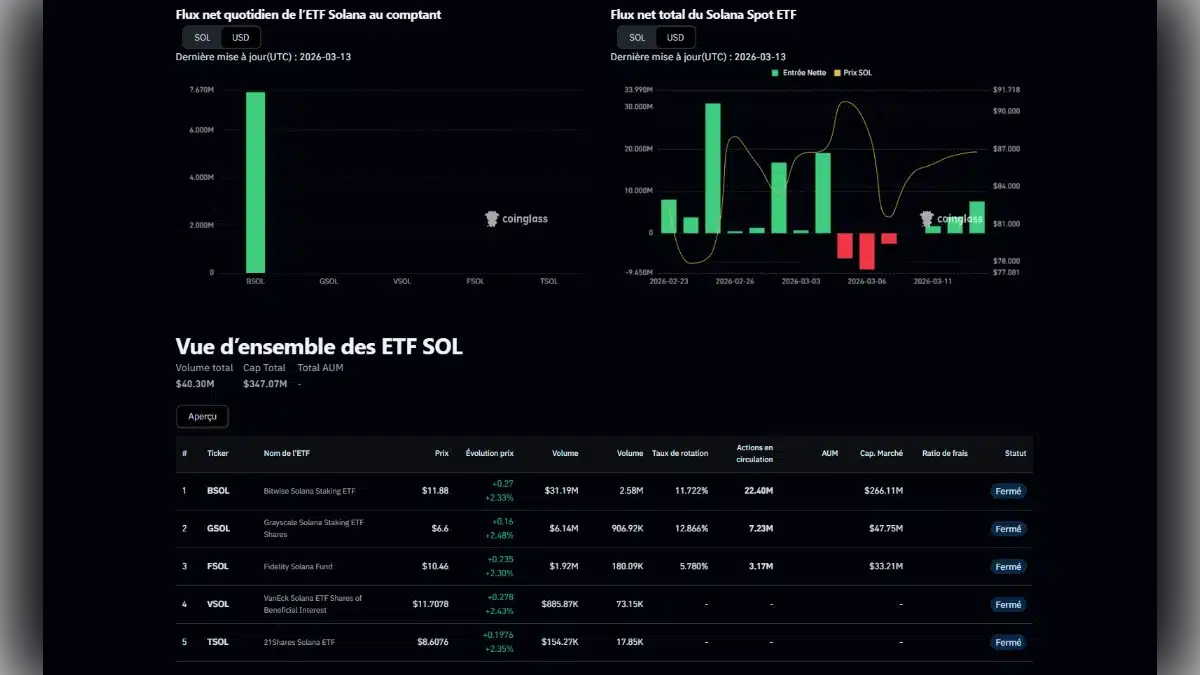Tableau de bord des flux nets quotidiens et totaux des ETF Solana au comptant avec vue d'ensemble du marché
