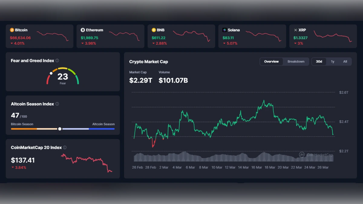 Tableau de bord crypto affichant la capitalisation boursière de 2,29T$, l'indice Fear and Greed à 23 et les cours du Bitcoin et de l'Ethereum en baisse.