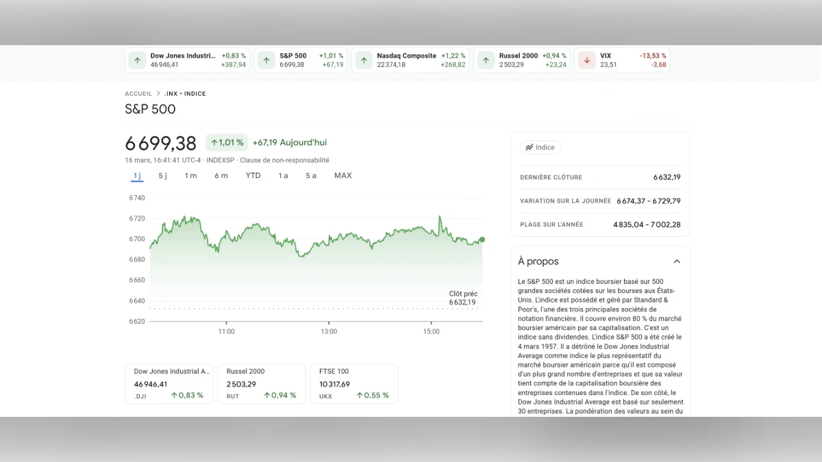Graphique financier montrant l'évolution en temps réel de l'indice S&P 500 avec une hausse de 1,01%