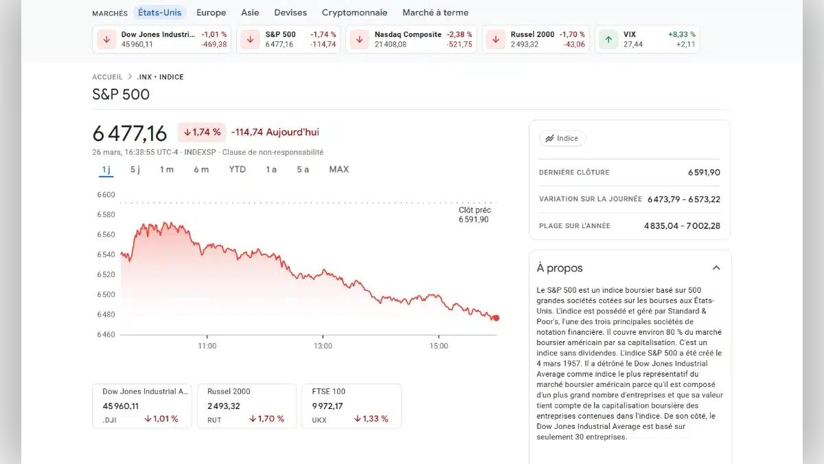 Graphique boursier en temps réel montrant la baisse de l'indice S&P 500 à 6477,16 points
