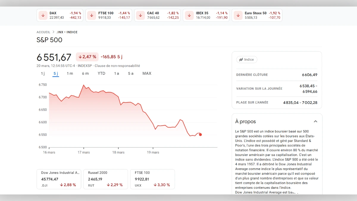 Graphique boursier du S&P 500 affichant une baisse de 2,47% sur 5 jours en mars 2026