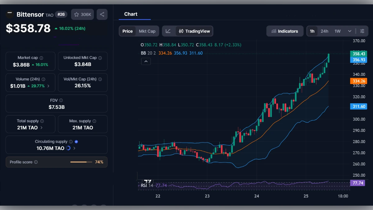 Graphique de trading Bittensor TAO affichant un prix de 358,78 dollars avec indicateurs techniques