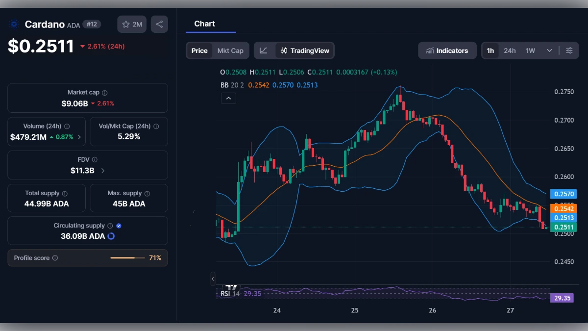 Graphique de trading Cardano ADA affichant un prix de 0,2511 dollar avec indicateurs techniques