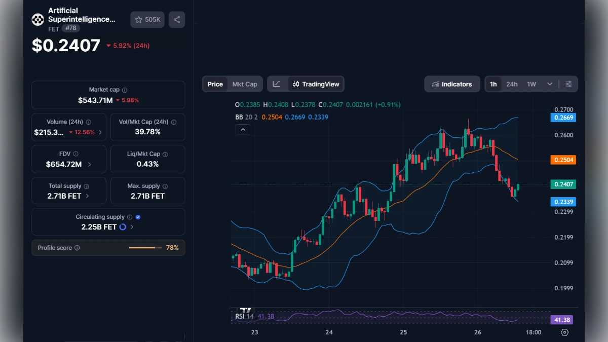 Graphique technique du prix de la crypto FET avec bandes de Bollinger et RSI