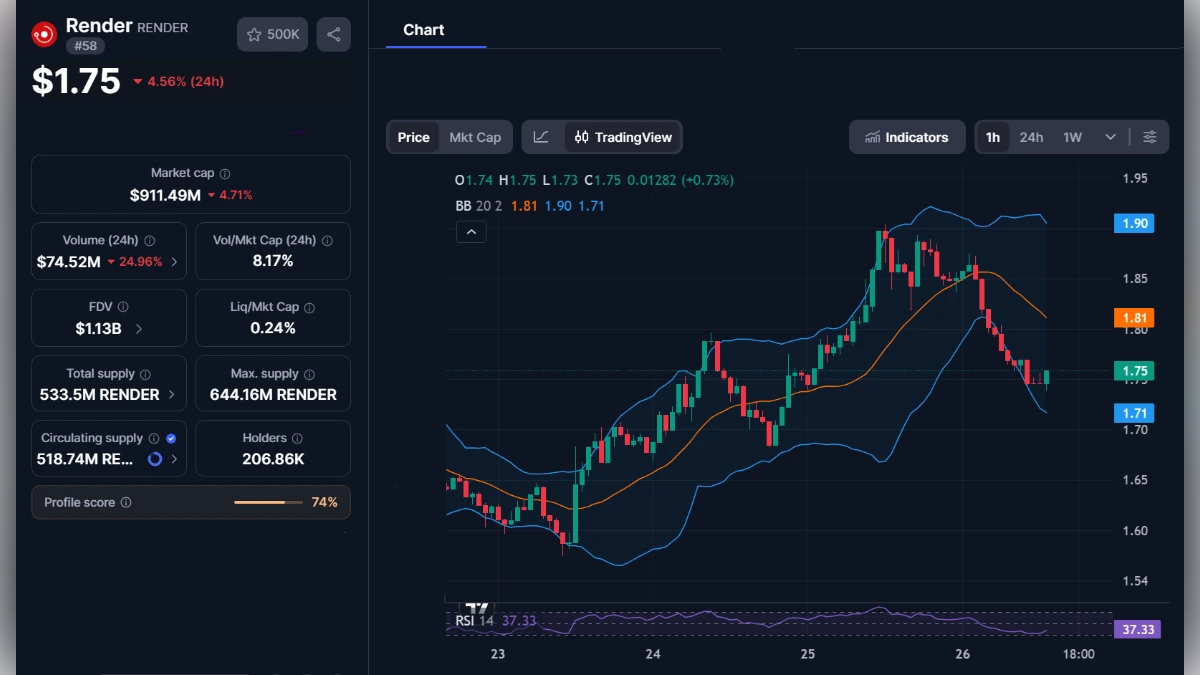 Graphique en chandeliers de la cryptomonnaie Render (RENDER) à 1,75 dollar avec indicateurs techniques