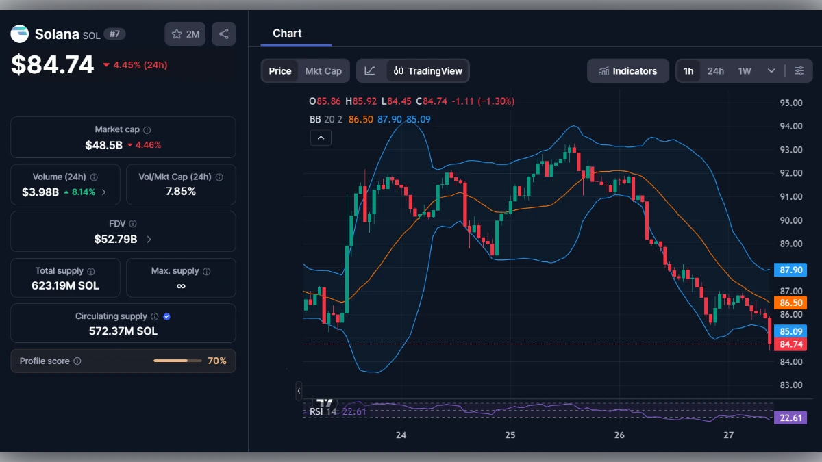 Graphique de trading Solana SOL montrant un prix de 84,74 dollars avec indicateurs techniques