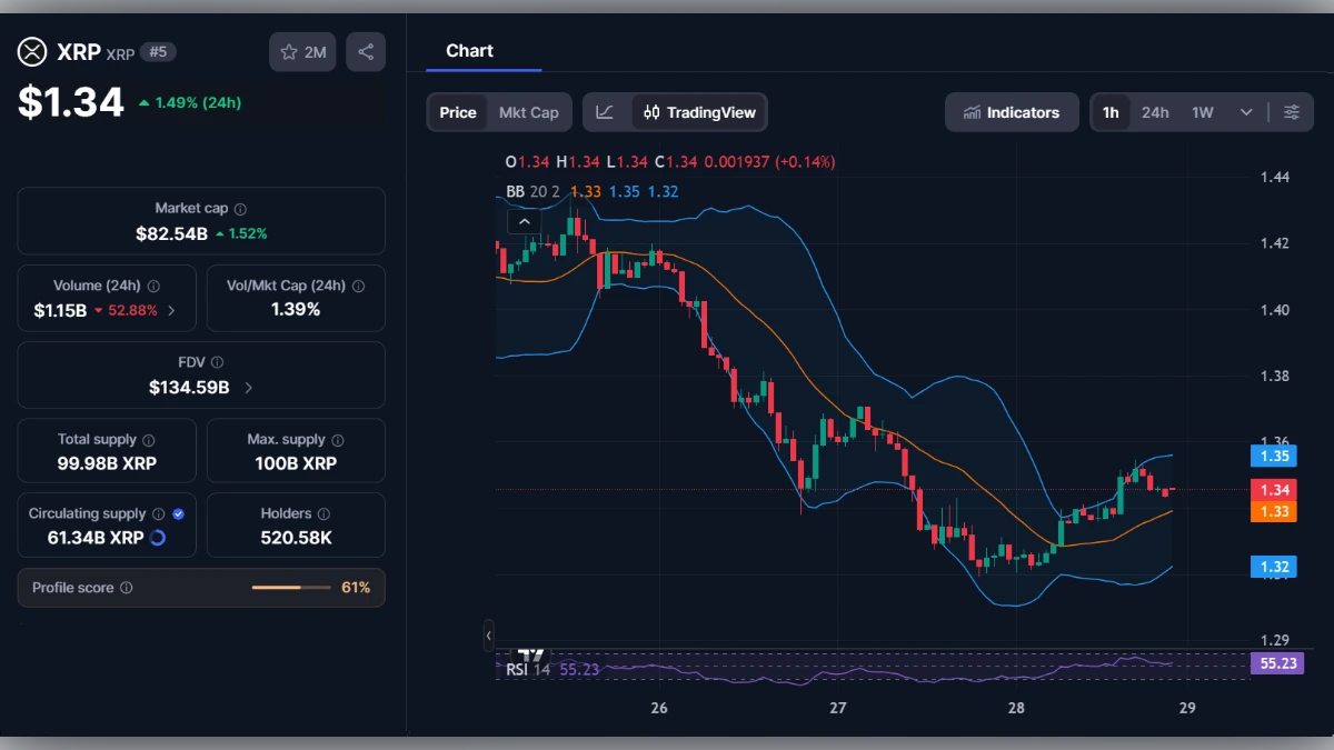 Graphique de prix de la cryptomonnaie XRP à 1,34 dollar avec indicateurs techniques