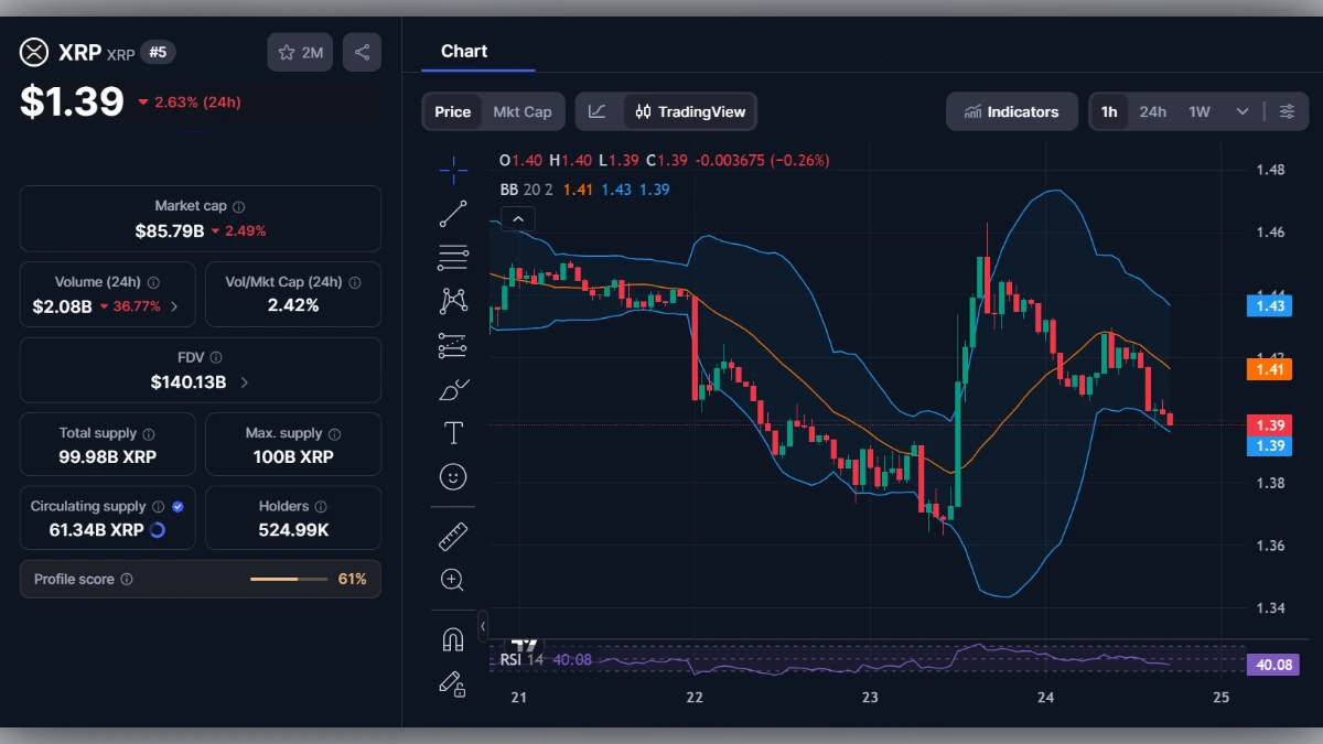 Graphique de trading XRP affichant un prix de 1,39 dollar avec bandes de Bollinger et indicateurs techniques