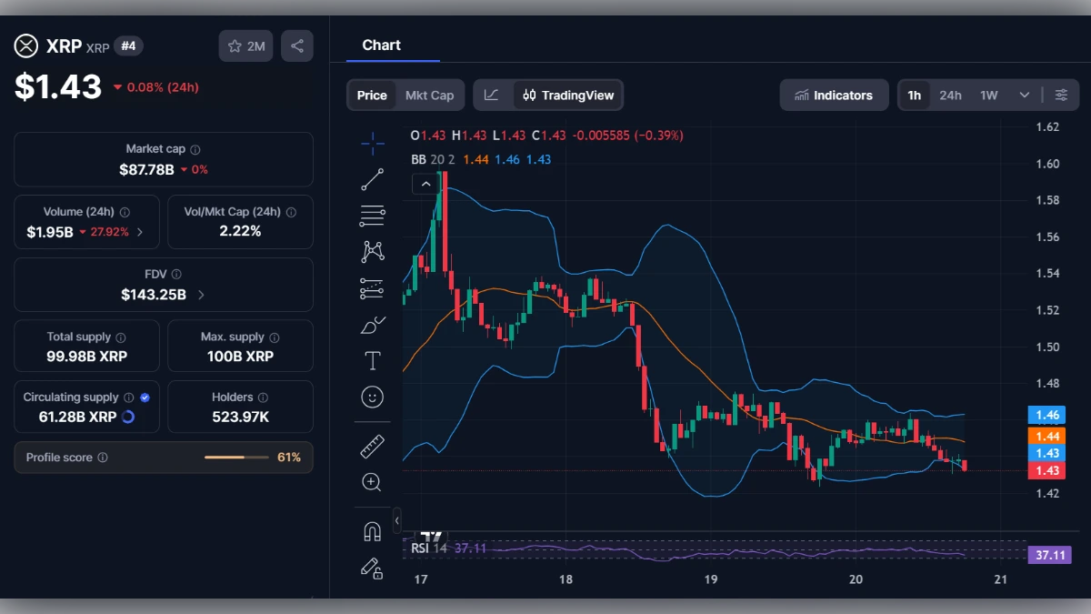 Graphique de trading de la cryptomonnaie XRP affichant un prix de 1,43 dollar et des indicateurs techniques