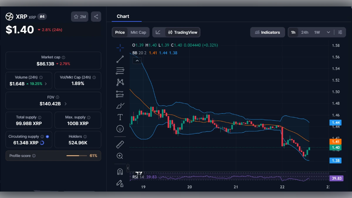 Graphique de trading de la cryptomonnaie XRP montrant un prix de 1,40 dollar et des indicateurs techniques