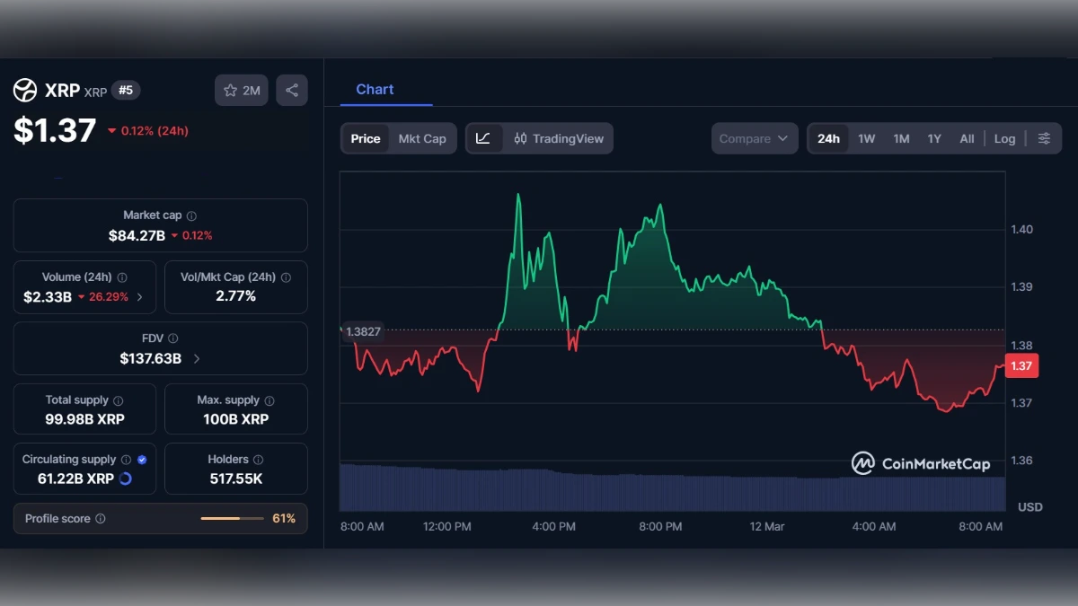 Graphique détaillé du cours de la cryptomonnaie XRP affichant un prix de 1,37 dollar sur CoinMarketCap.