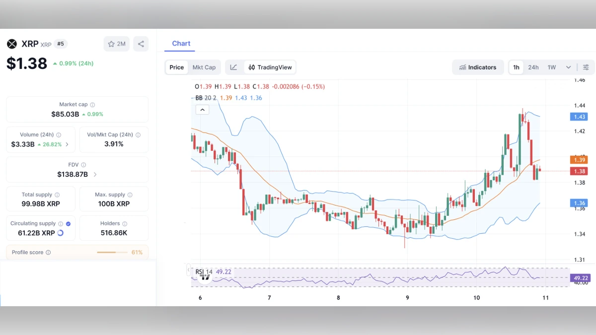 Graphique technique du cours XRP Ripple affichant un prix de 1,38 dollar avec indicateurs boursiers.