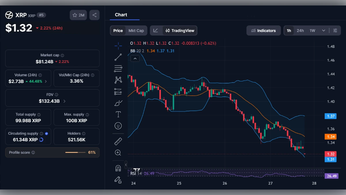 Graphique en chandeliers du XRP montrant un prix de 1,32 dollar avec indicateurs RSI et bandes de Bollinger