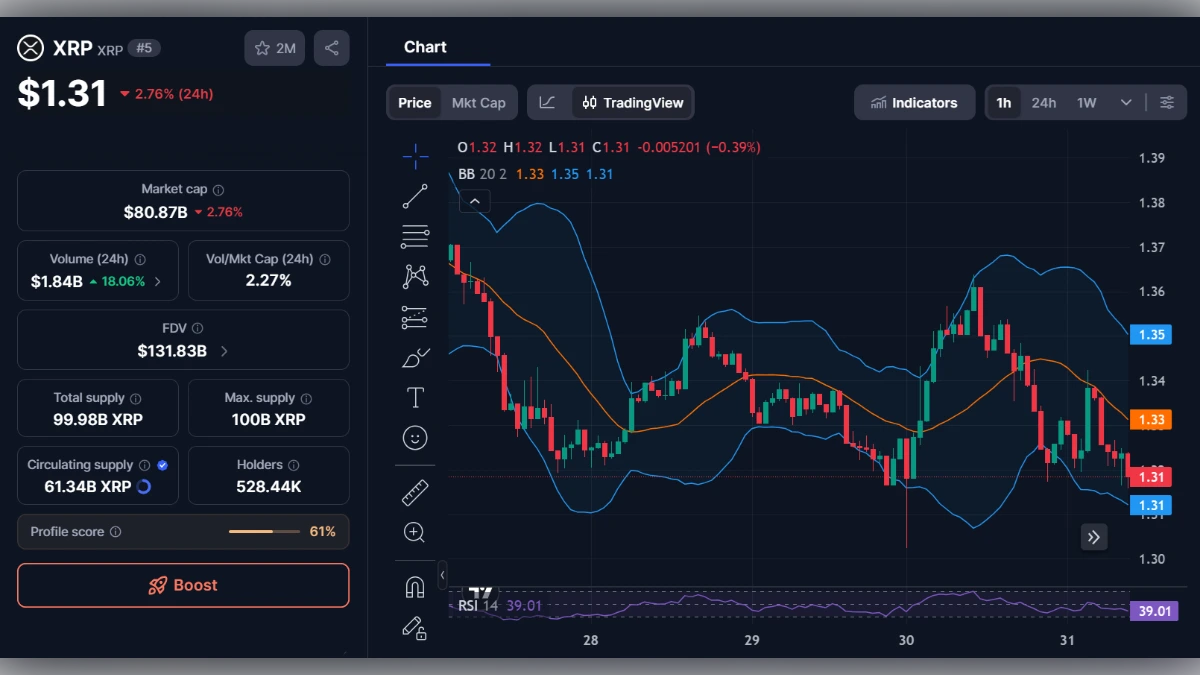 Graphique du prix du XRP à 1,31 dollar avec indicateurs techniques et capitalisation boursière