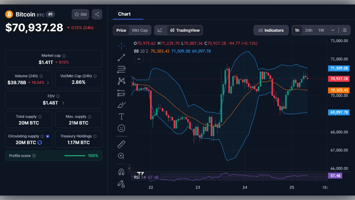 Interface de trading Bitcoin affichant un cours de 70 937 dollars avec graphiques en chandeliers et indicateurs techniques.