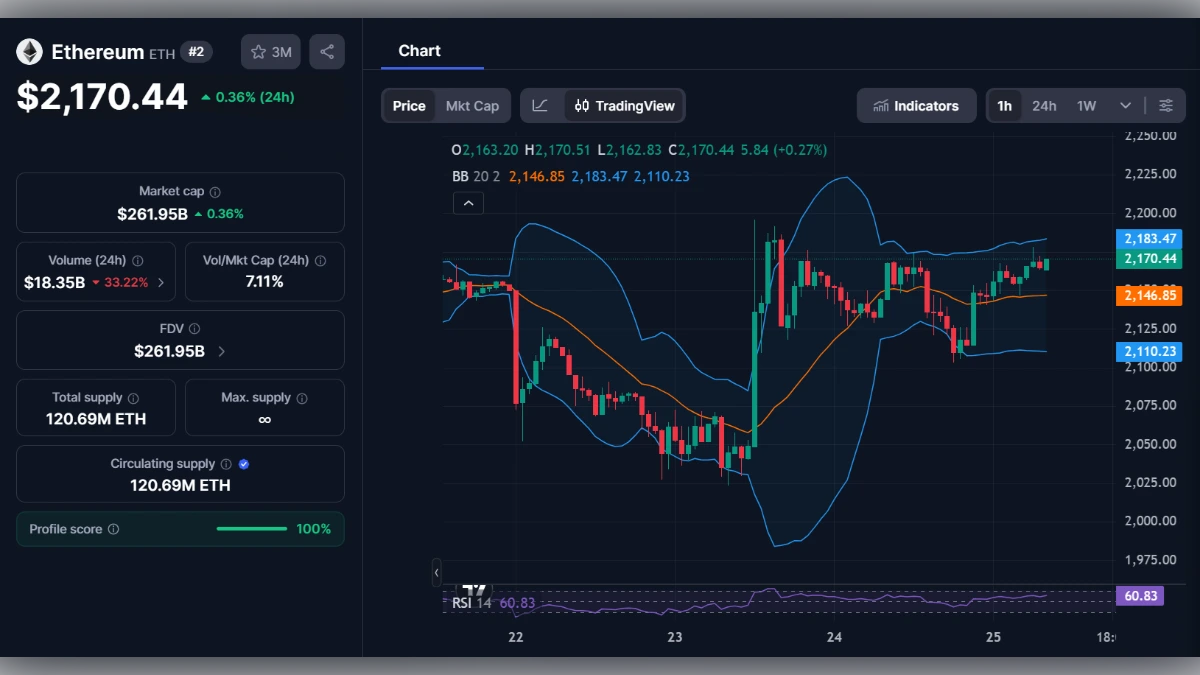 Graphique boursier de l'Ethereum ETH affichant un prix de 2170 dollars avec indicateurs techniques et volume d'échange.