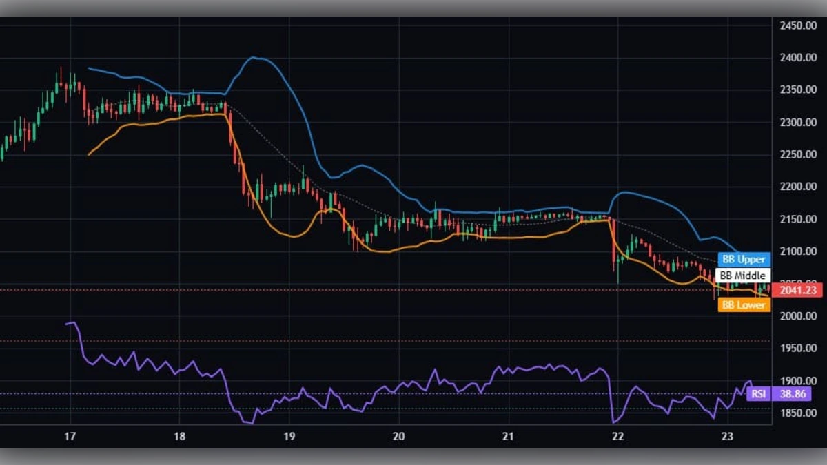 Graphique de trading Ethereum montrant les bandes de Bollinger et l'indicateur RSI en tendance baissière