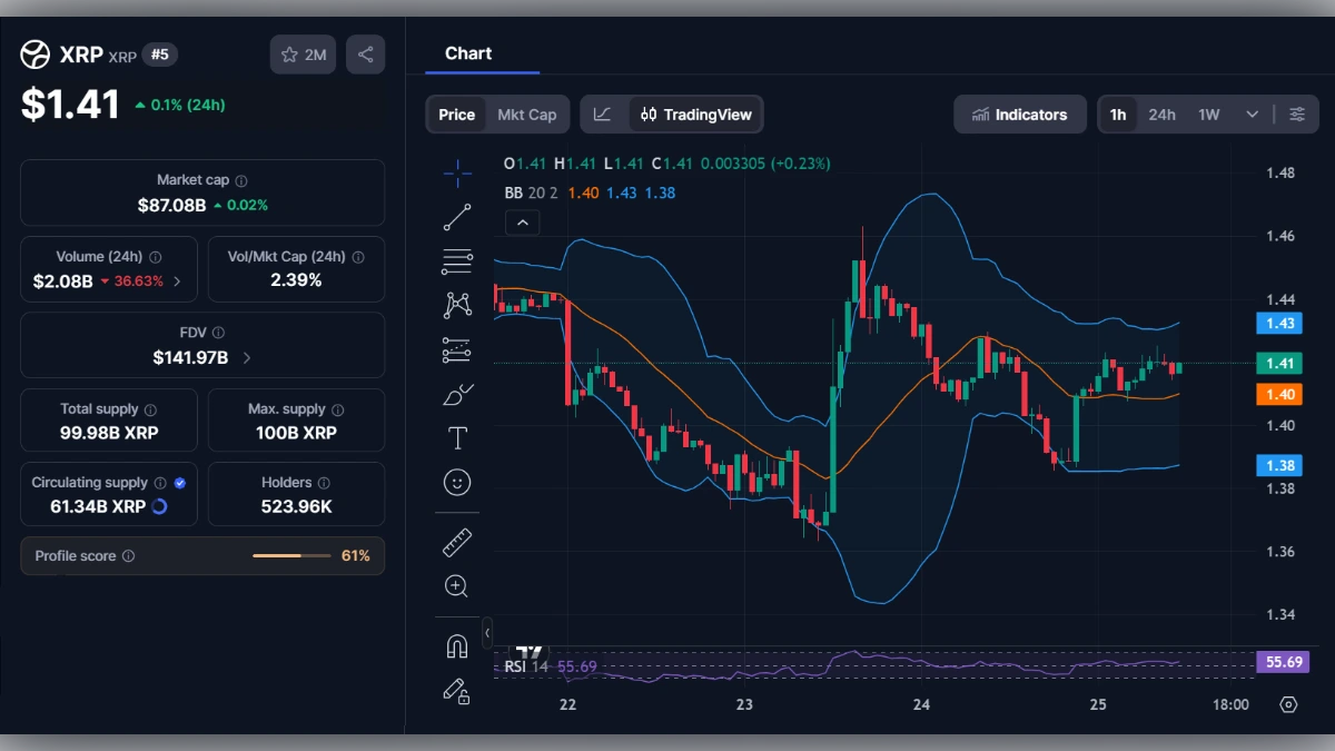 Graphique du cours XRP à 1.41 USD avec bandes de Bollinger et RSI sur interface de trading