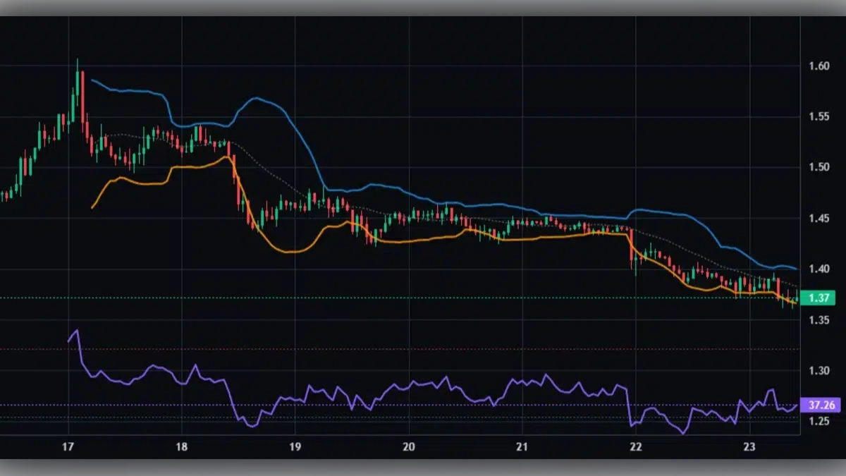 Graphique d'analyse technique XRP avec bandes de Bollinger et indicateur RSI montrant une tendance baissière