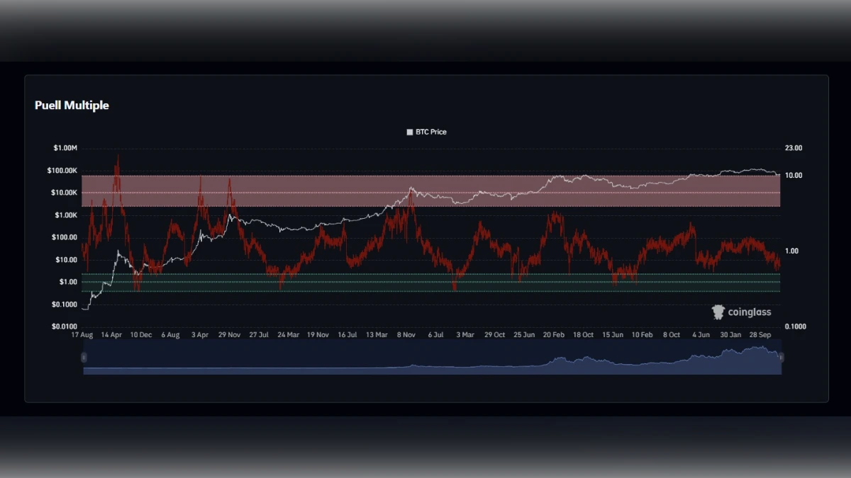 Graphique montrant le Bitcoin Puell Multiple selon coinglass