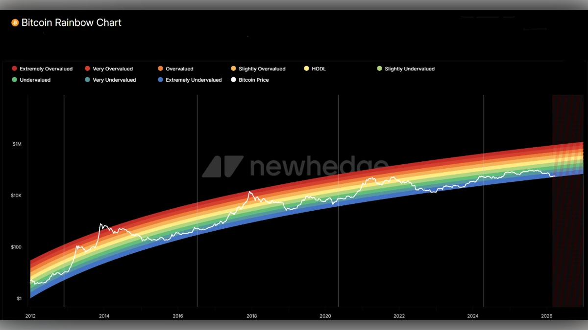 Graphique Bitcoin Rainbow Chart affichant les cycles de prix du BTC avec des bandes de couleurs logarithmiques de 2012 à 2026.