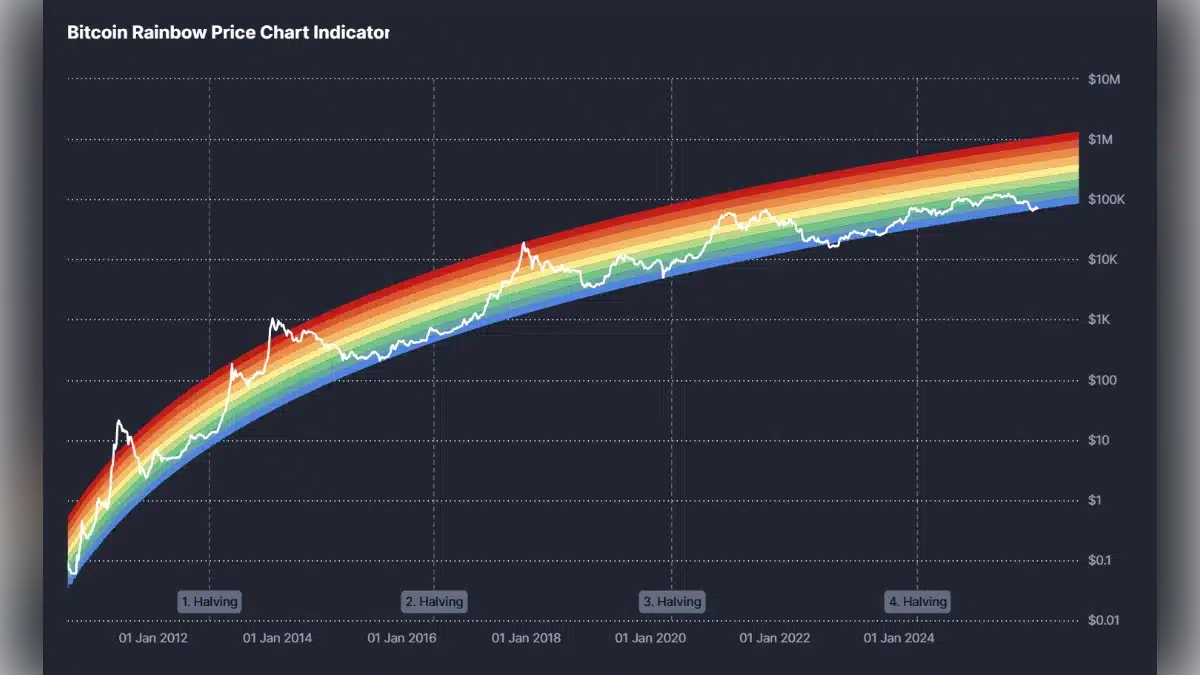 Graphique Bitcoin Rainbow Chart affichant l'évolution du prix du BTC sur une échelle logarithmique avec les zones de halving.