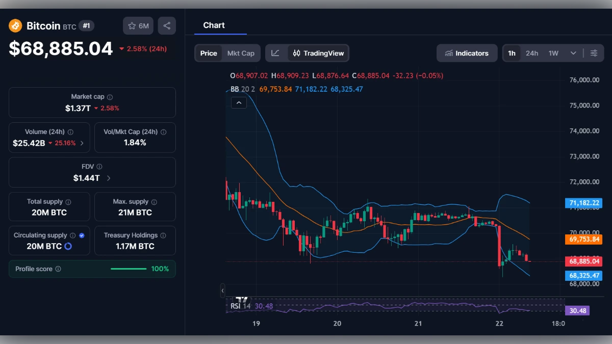 Graphique financier du Bitcoin affichant un prix de 68 885 dollars avec indicateurs techniques RSI et bandes de Bollinger
