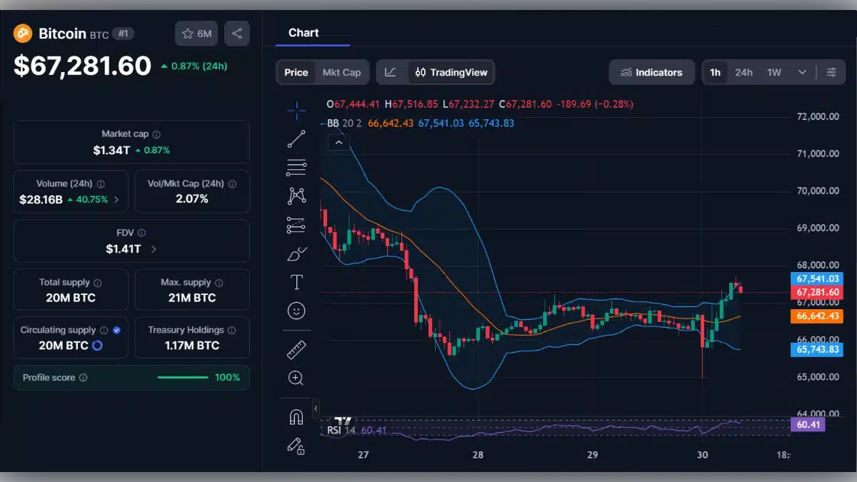 Graphique de trading du Bitcoin montrant un prix de 67 281 dollars et des indicateurs techniques